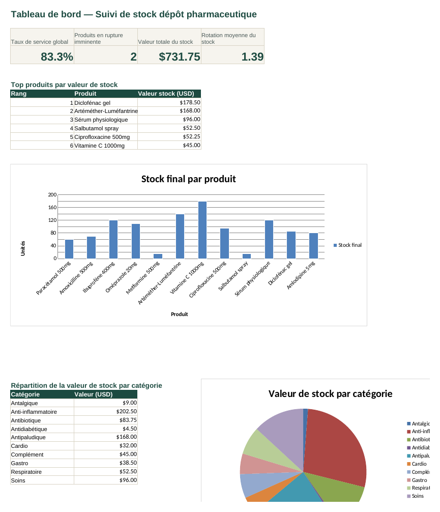 Tableau de bord Excel de suivi de stock pour un dépôt pharmaceutique, avec indicateurs clés et graphiques